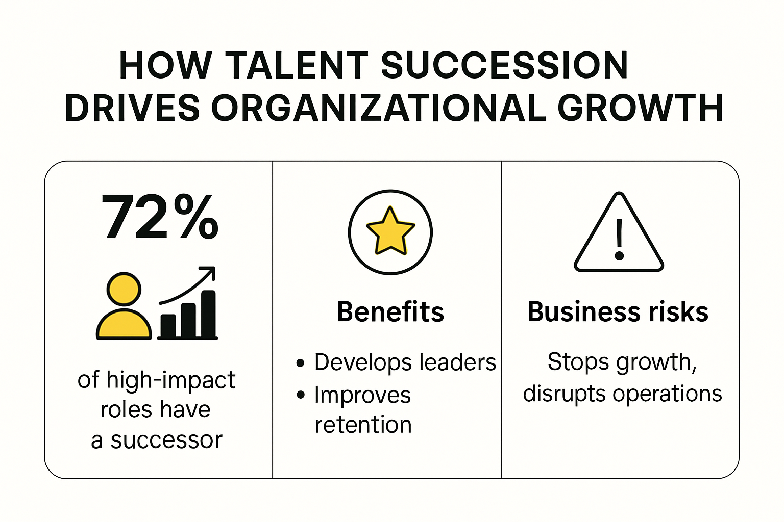 Infographic illustrating business impact of talent succession strategies