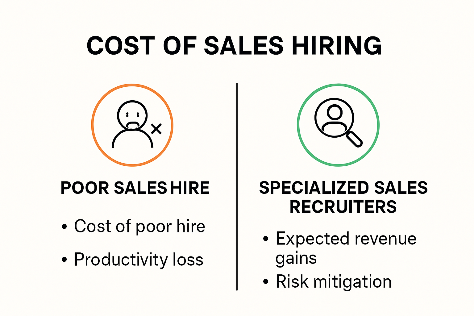 Cost and ROI comparison of poor hires vs. specialized sales recruiters