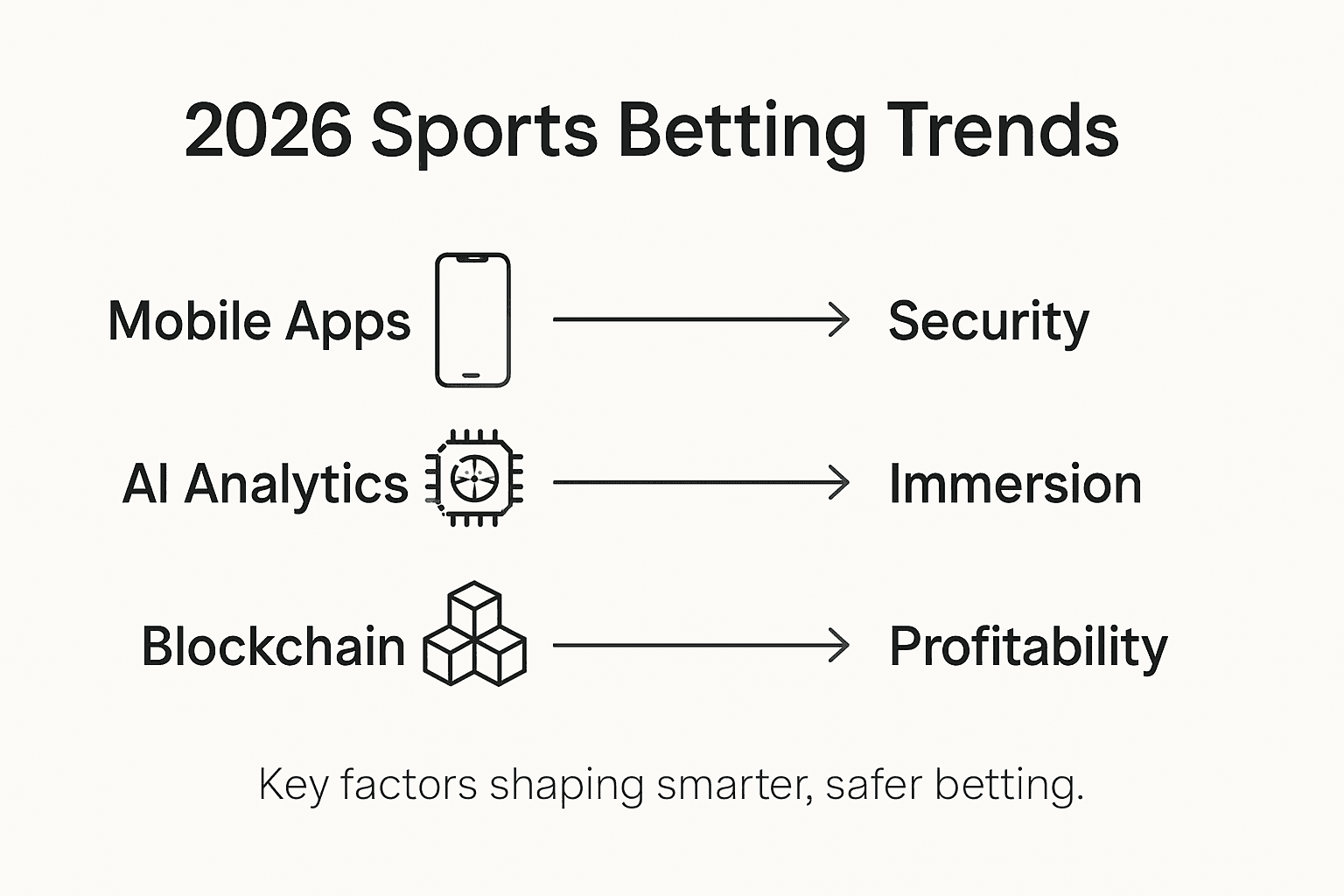 Infographic showing 2026 sports betting technology trends