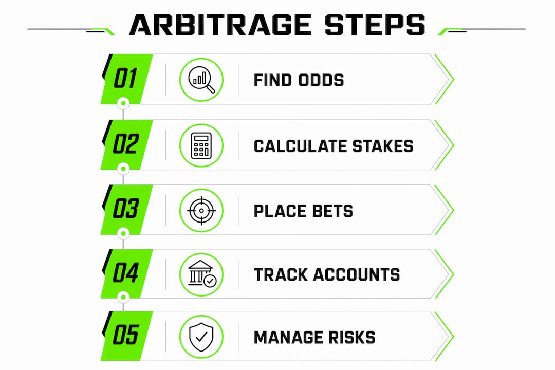 Infographic showing arbitrage betting steps