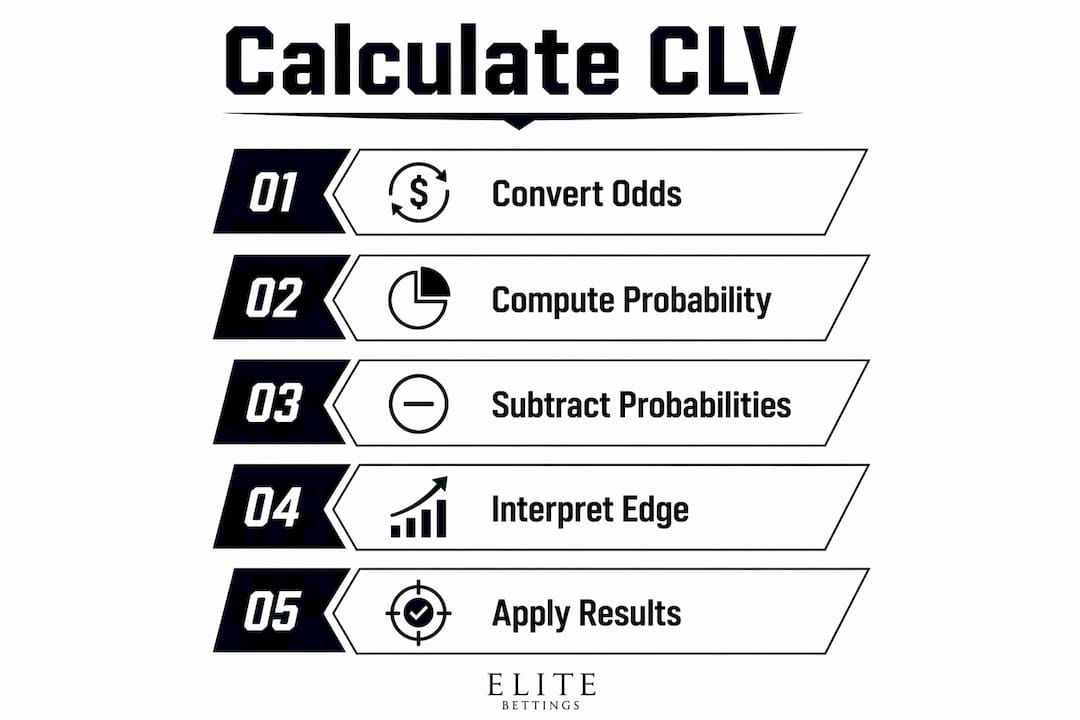 Infographic showing steps to calculate closing line value