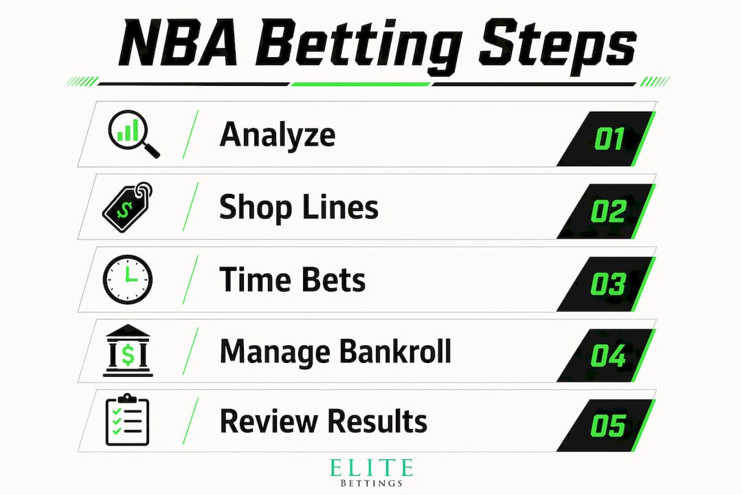 Infographic showing NBA betting strategy steps