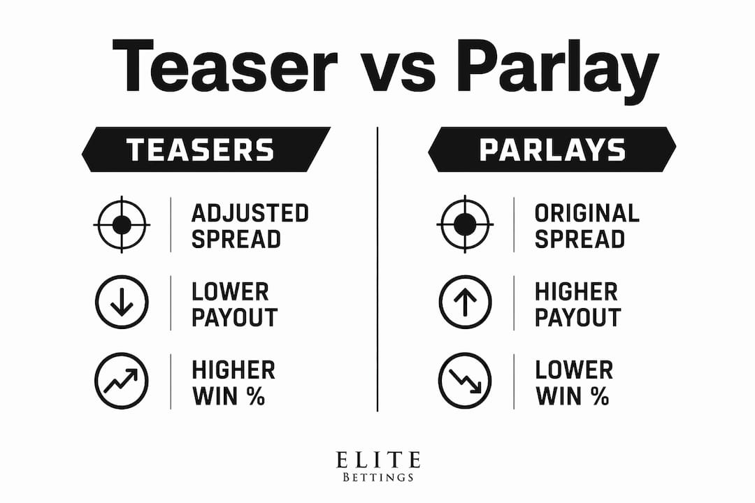 Infographic comparing teaser and parlay bets