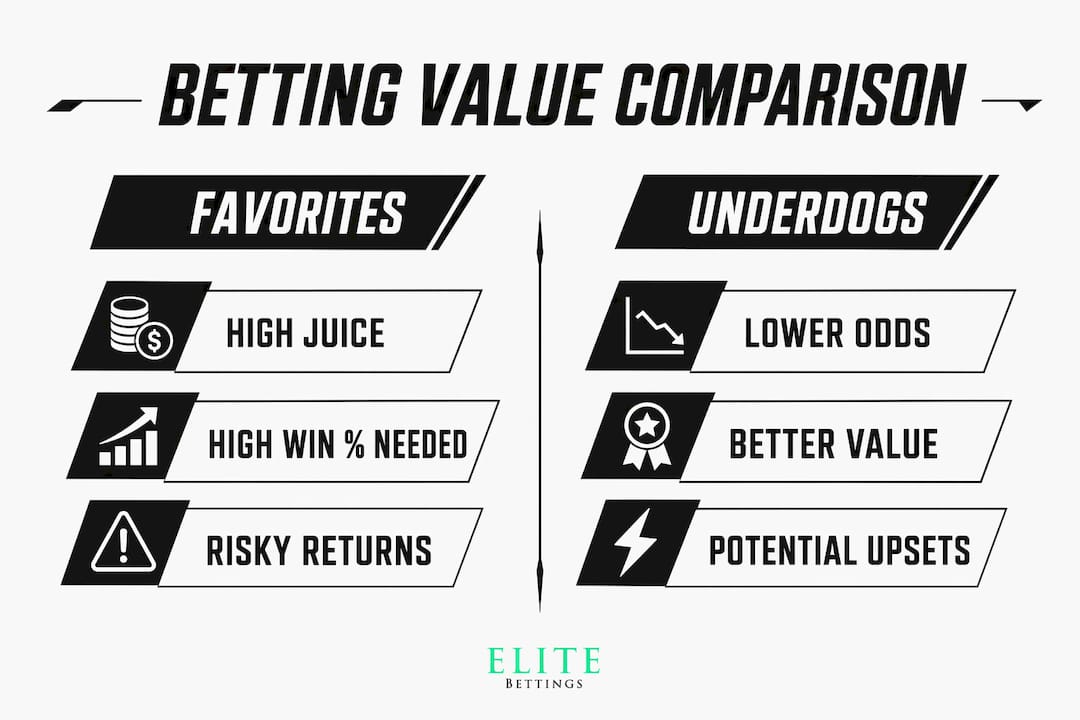 Infographic comparing MLB betting value of favorites vs underdogs