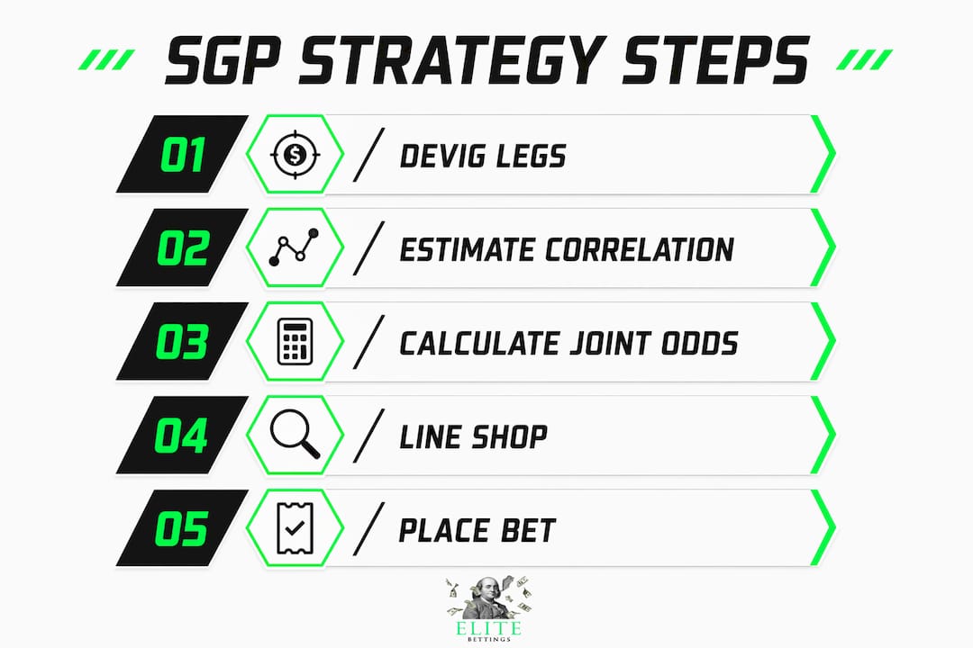 Infographic showing step-by-step same game parlay strategy