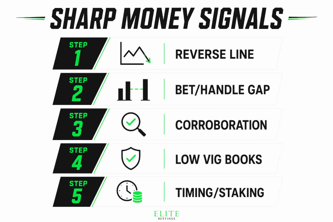 Infographic illustrating sharp money betting steps