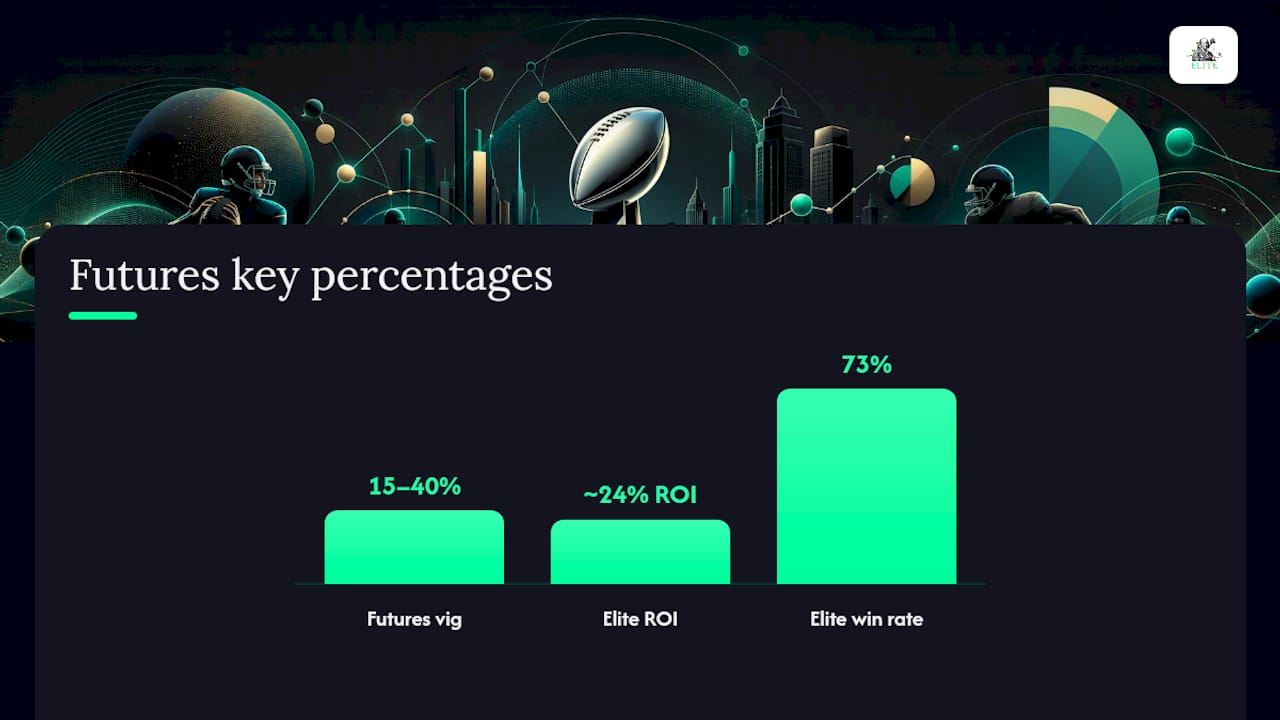 Diagram comparing NFL futures bet types and strategies