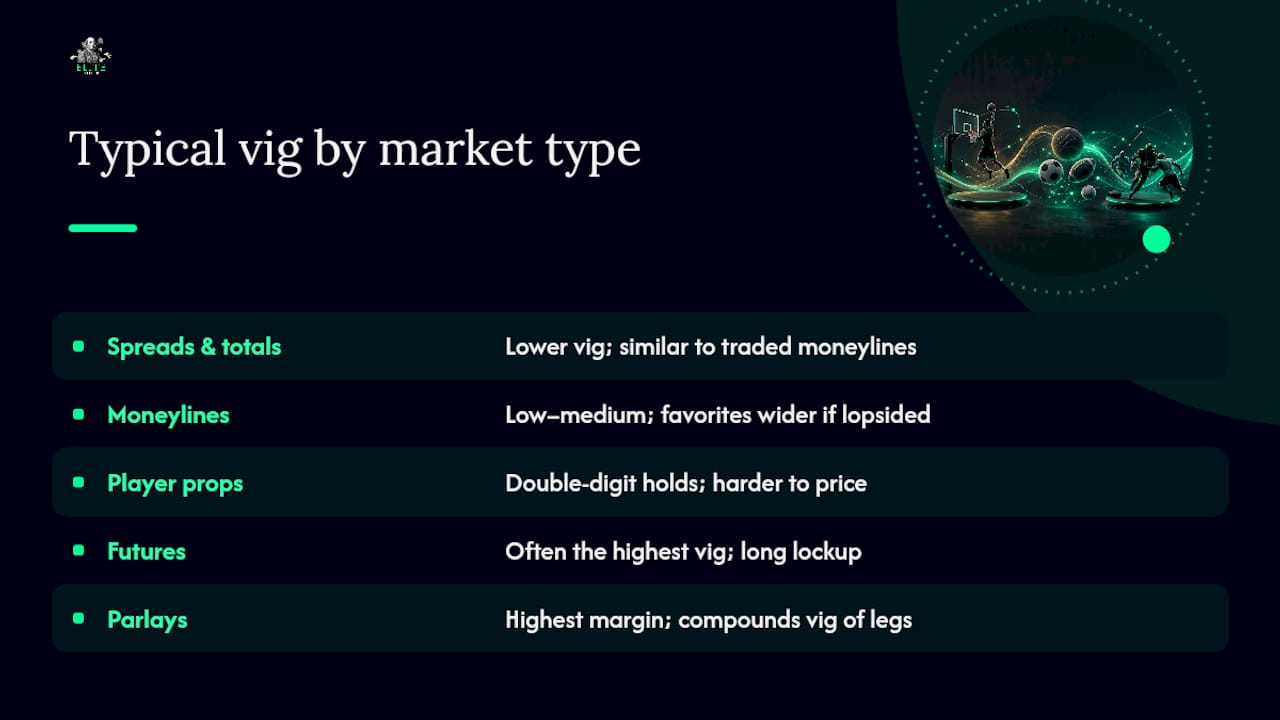 Chart showing vig ranges by bet market type