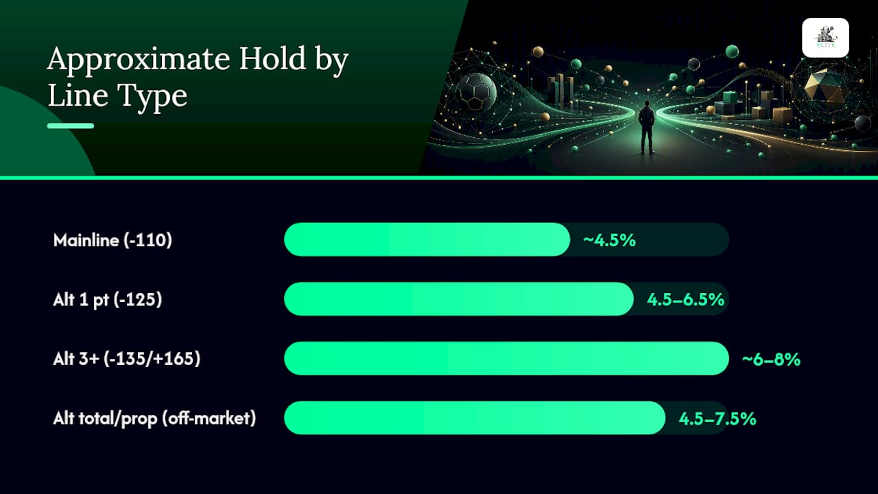 Diagram showing juice and hold ranges for alternate betting lines