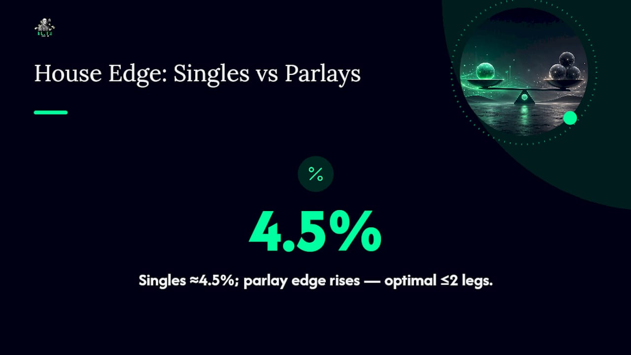 Chart showing house edge climbing with parlay leg count