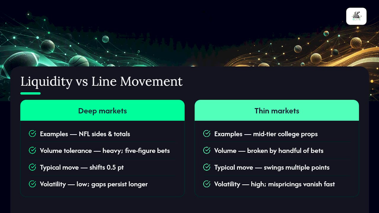 Diagram of sportsbook market liquidity depth impact