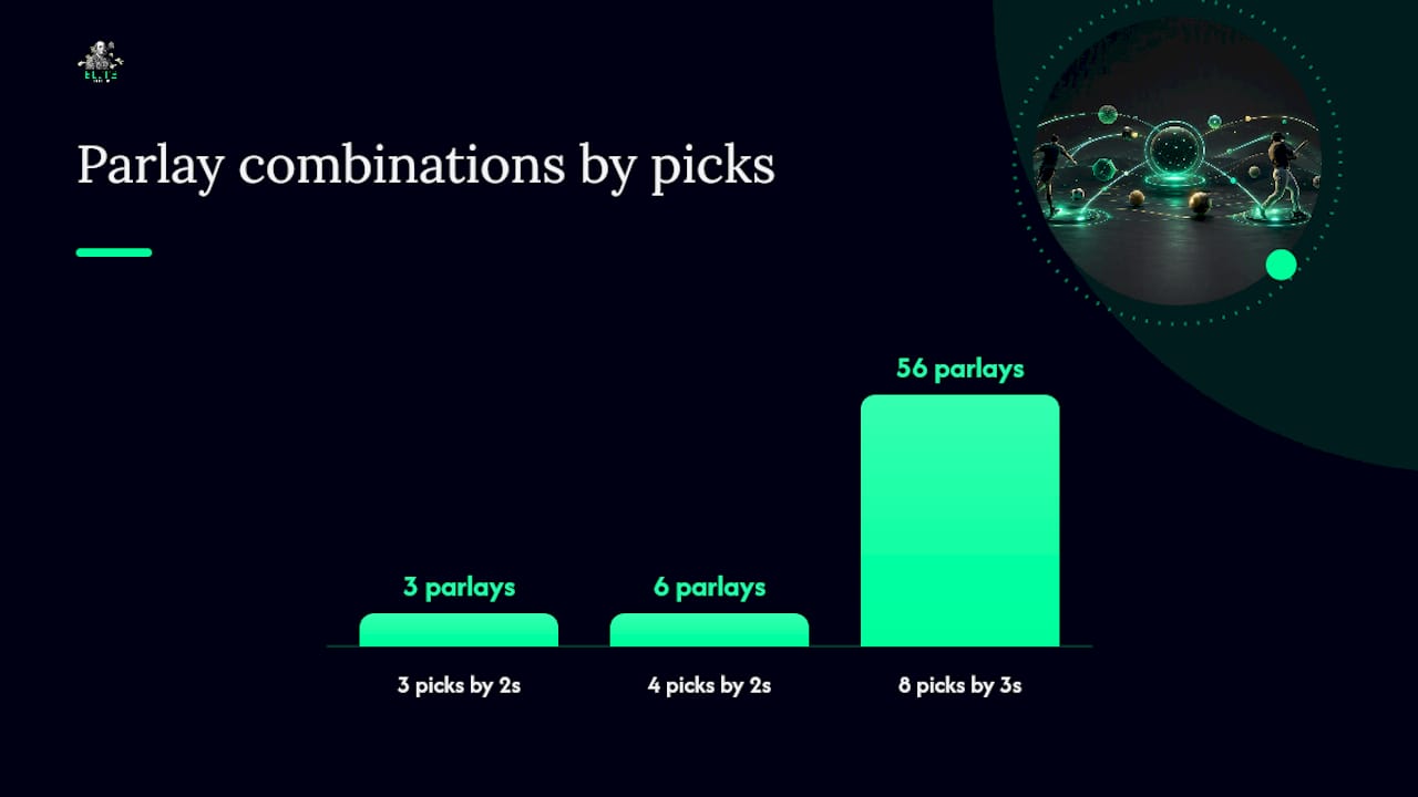 Diagram of combinatorics for round robin bets