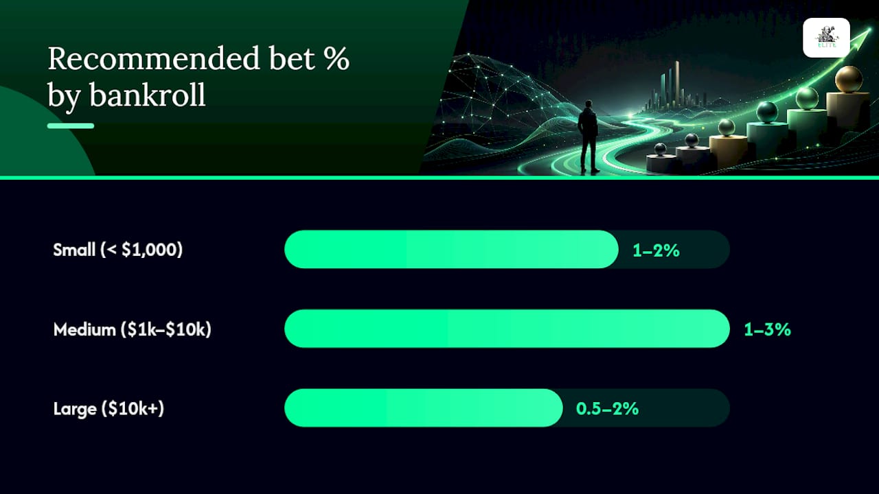 Diagram of Kelly Criterion bet sizing and risk