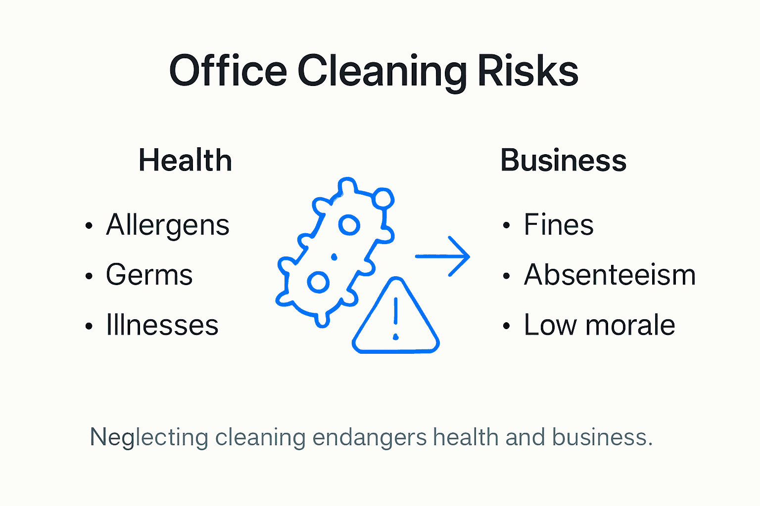 Infographic showing office cleaning risks and impacts
