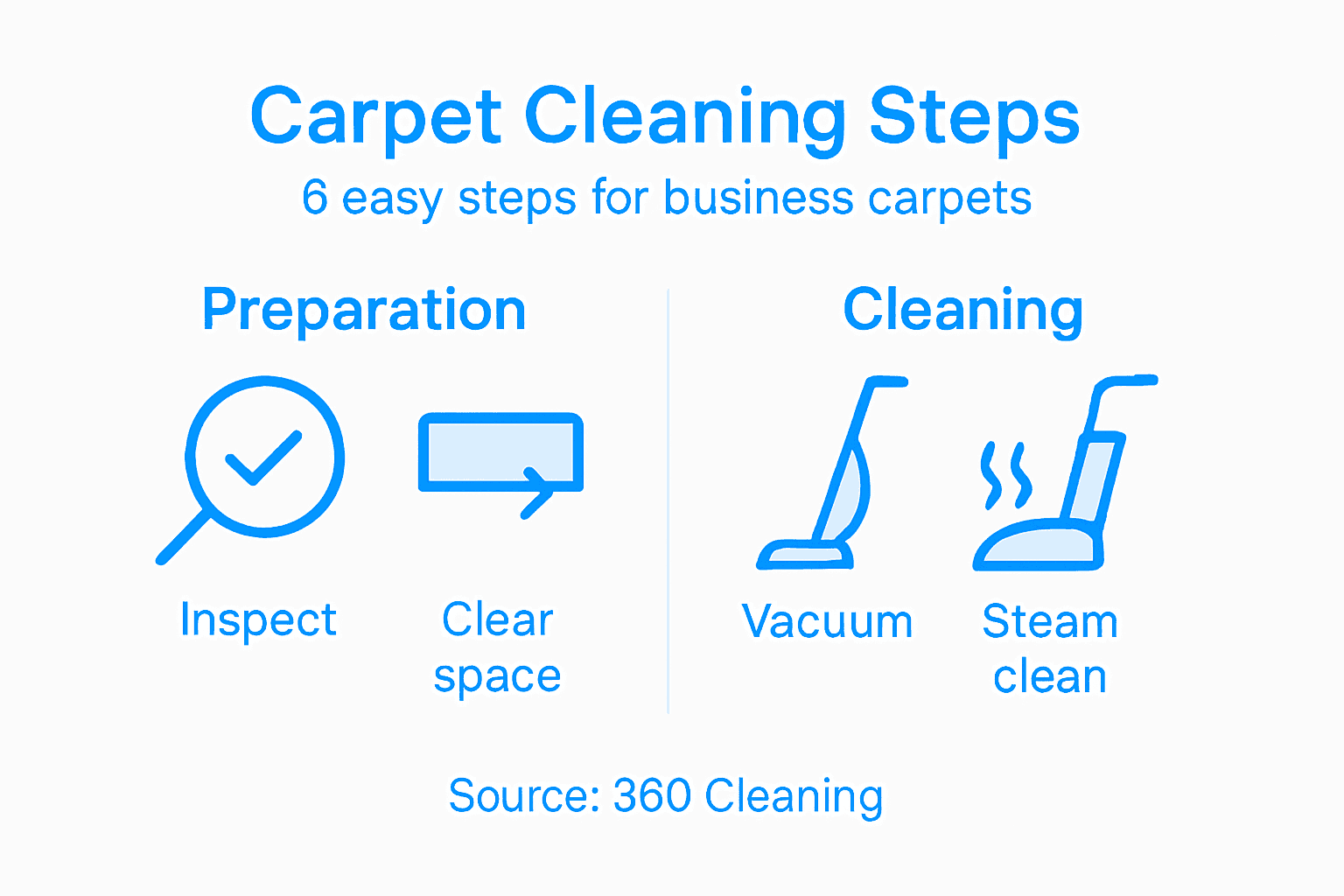 Infographic outlining business carpet cleaning steps