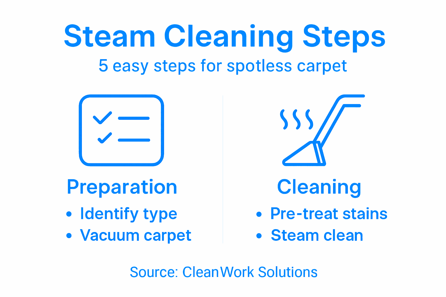Infographic showing five office carpet cleaning steps