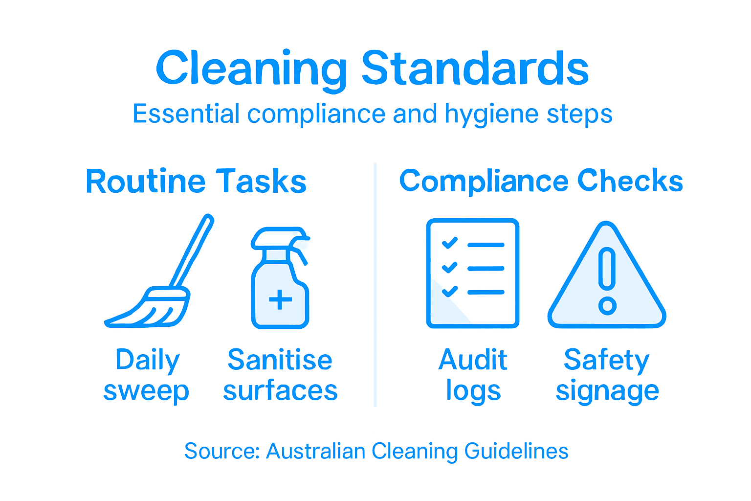 Infographic outlining cleaning standards and compliance