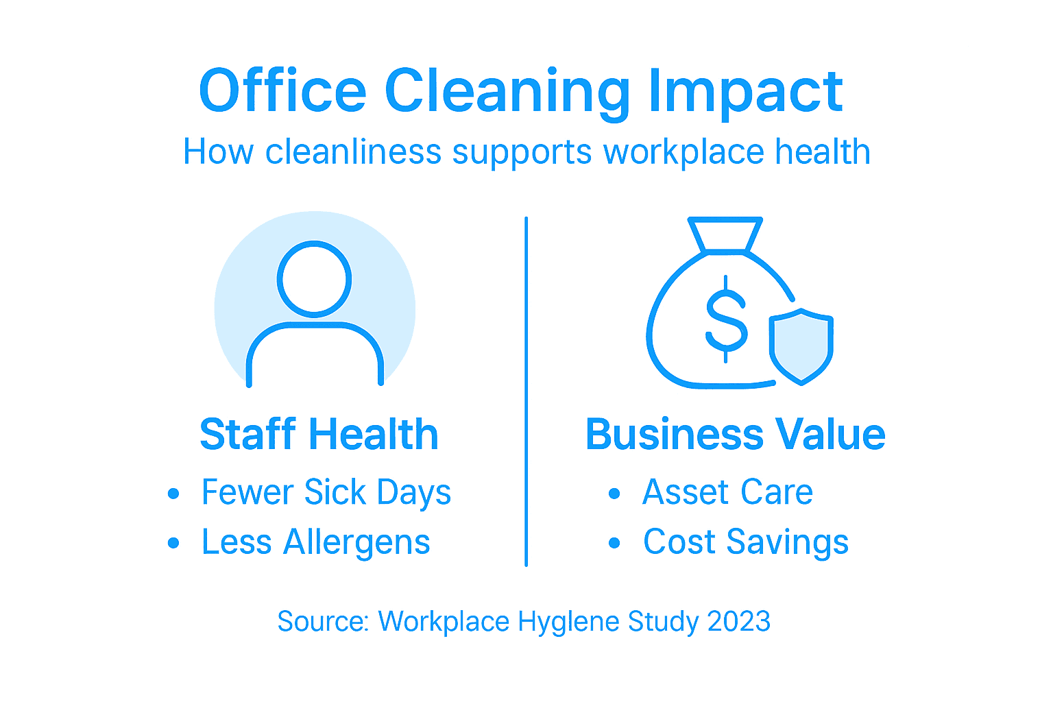 Infographic summarizing office cleaning benefits