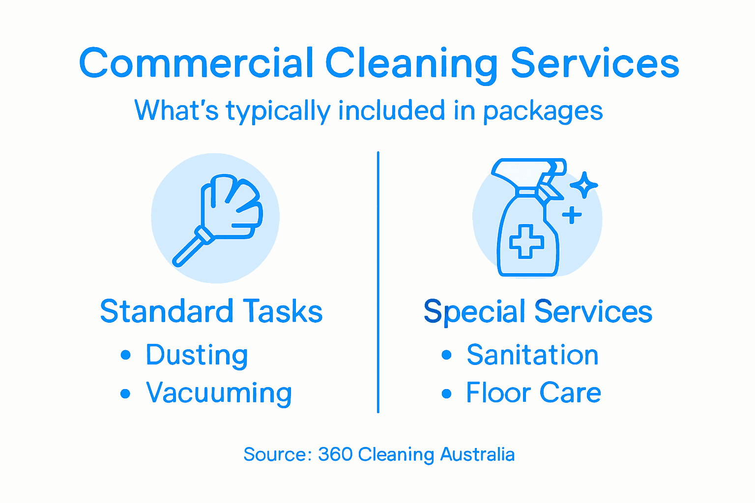 Infographic showing commercial cleaning breakdown