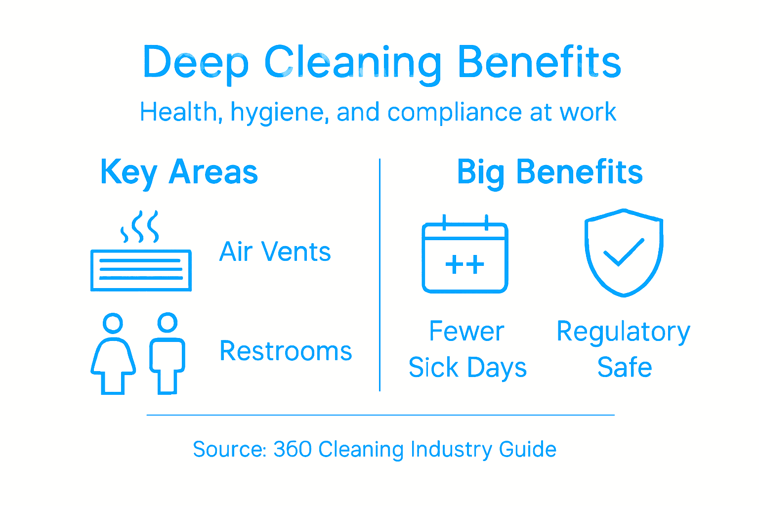 Infographic about workplace deep cleaning benefits