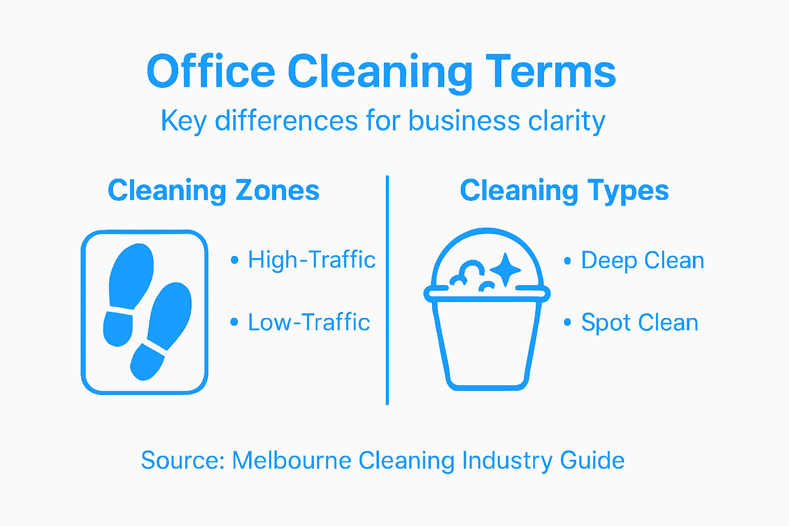 Infographic highlighting office cleaning terminology categories