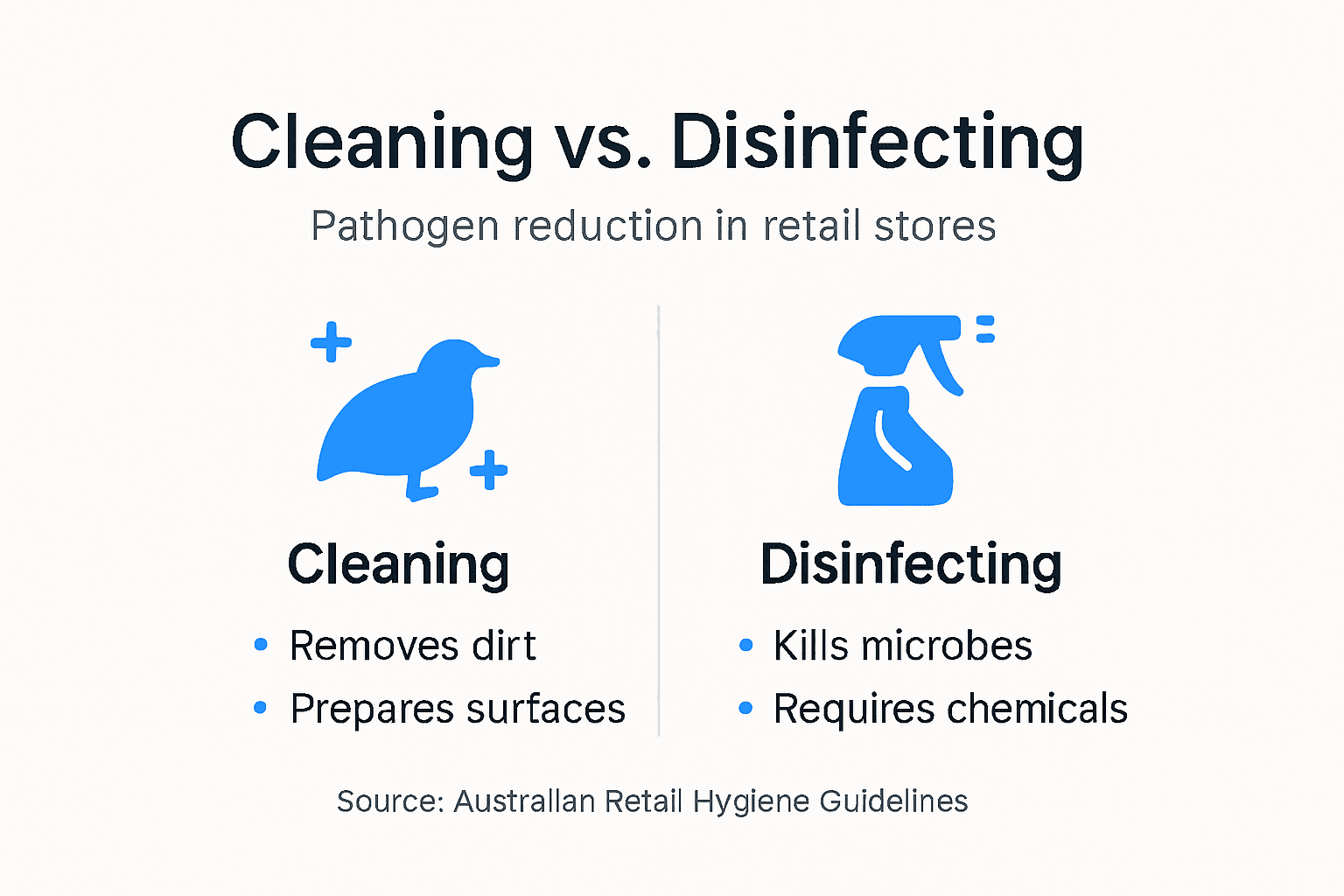 Infographic showing cleaning versus disinfecting in retail