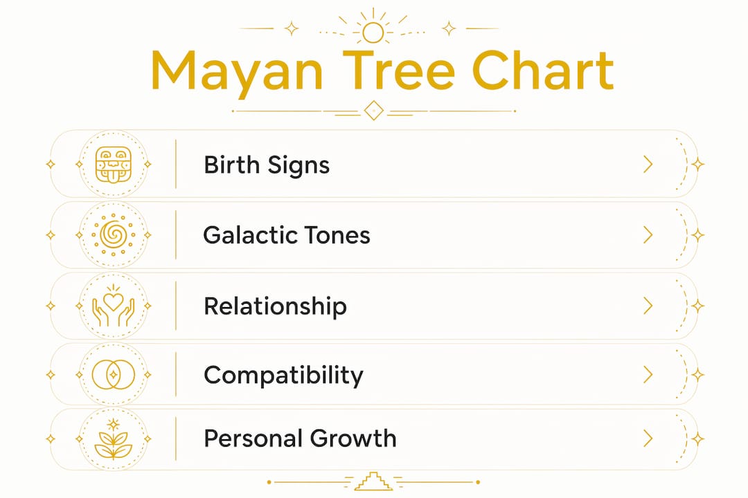 Infographic of Mayan Tree of Life astrology chart stages