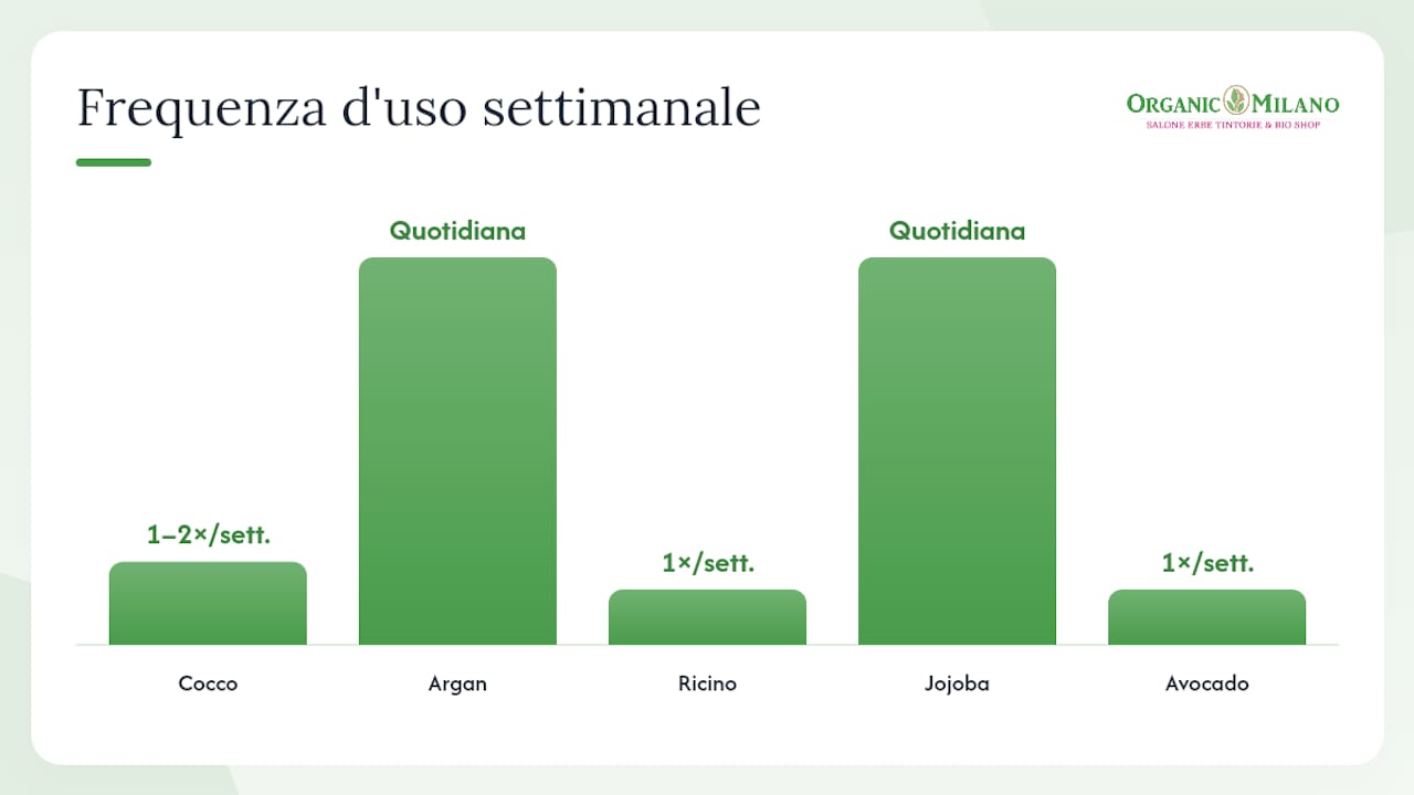 Tabella comparativa degli oli vegetali per la cura dei capelli