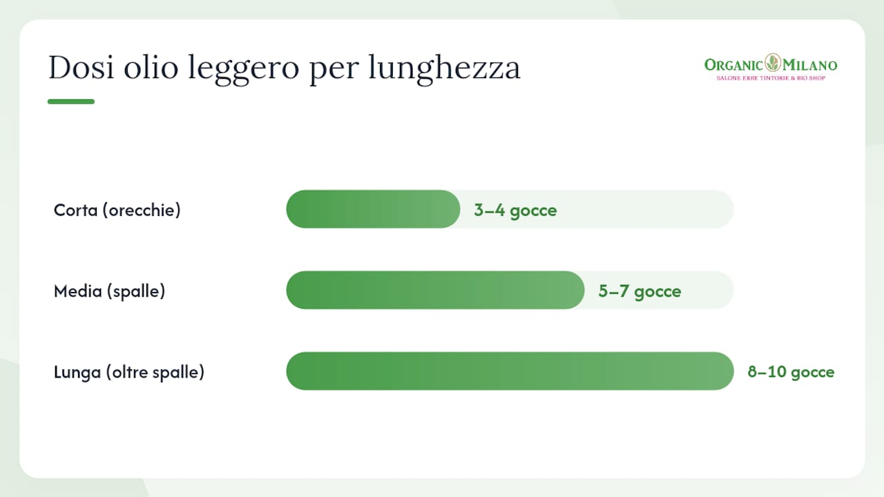 Come applicare gli oli senza sbagliare: dosi, tempi e risciacquo — overview diagram