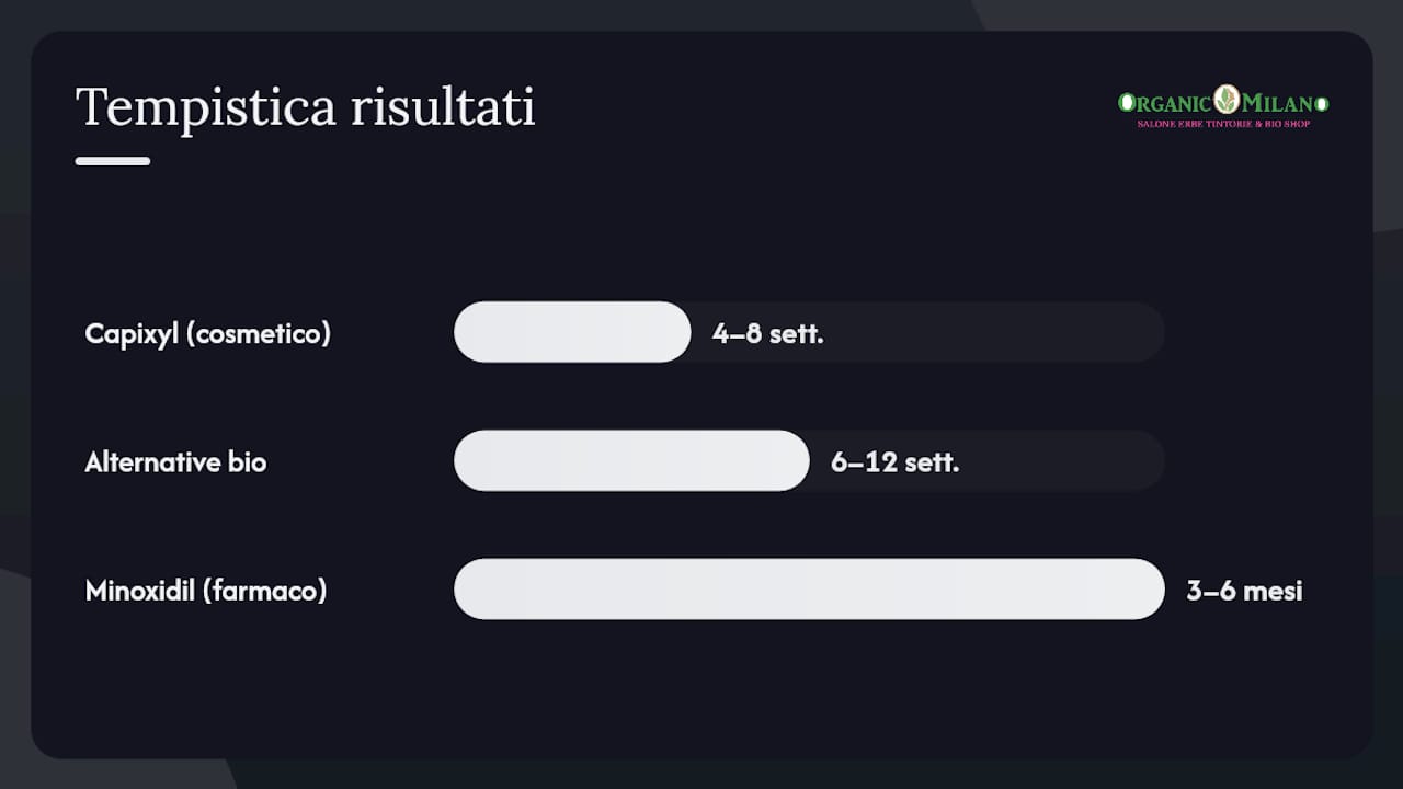 Tabella comparativa tra Capixyl, Minoxidil e soluzioni naturali: vantaggi, differenze e risultati a confronto