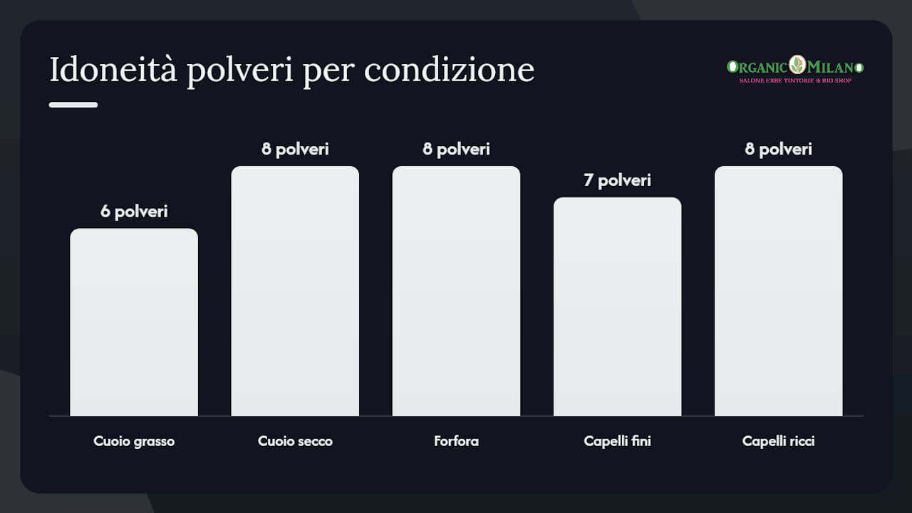 Tabella comparativa delle polveri ayurvediche: quale scegliere in base al tipo di capelli e all’utilizzo