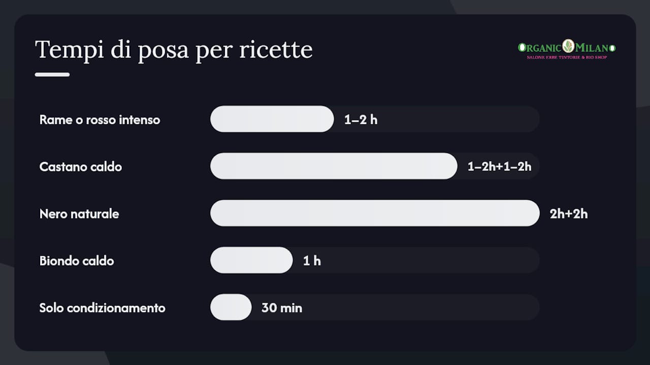 Schema delle ricette e dei tempi di preparazione per tingere con henné e indigo