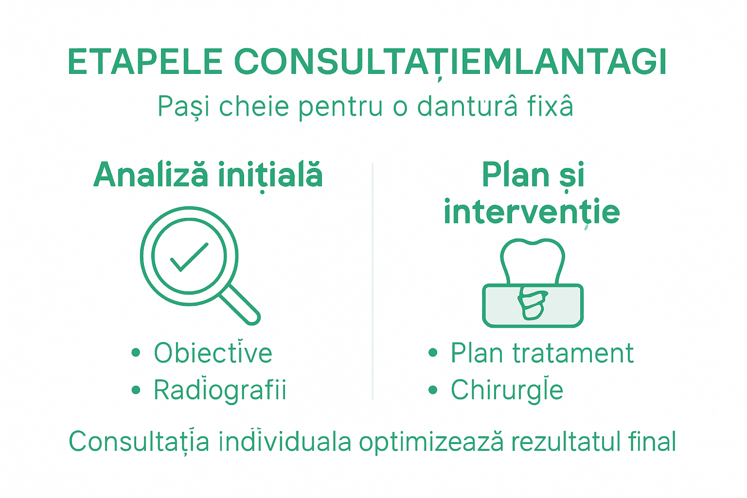 Infografic: pașii esențiali ai consultației pentru implant dentar