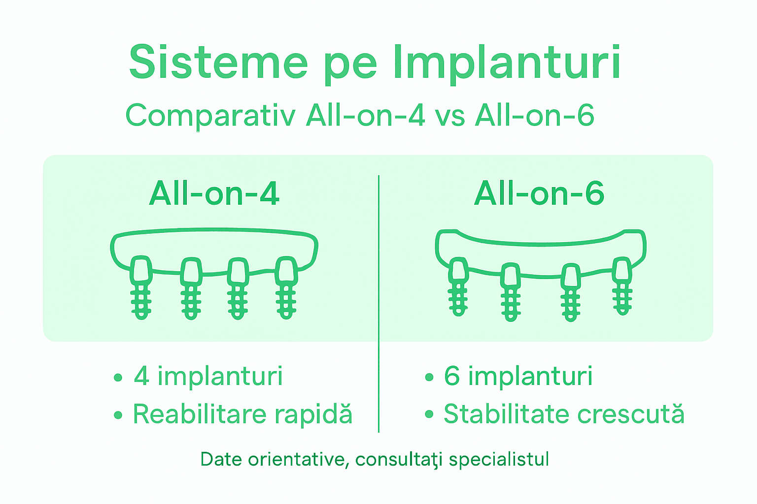 Infografic: comparație între sistemele All-on-4 și All-on-6