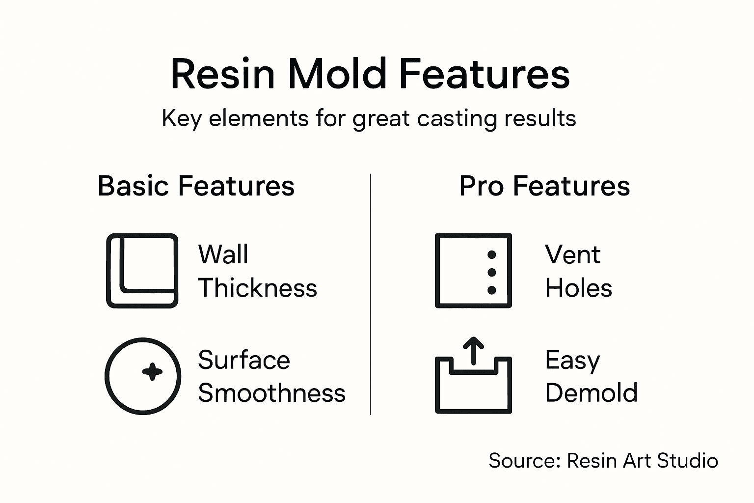 Infographic showing key resin mold features