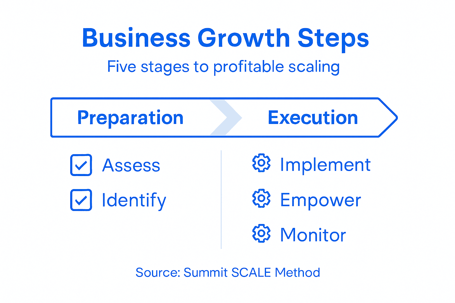 Infographic of five-step business growth process