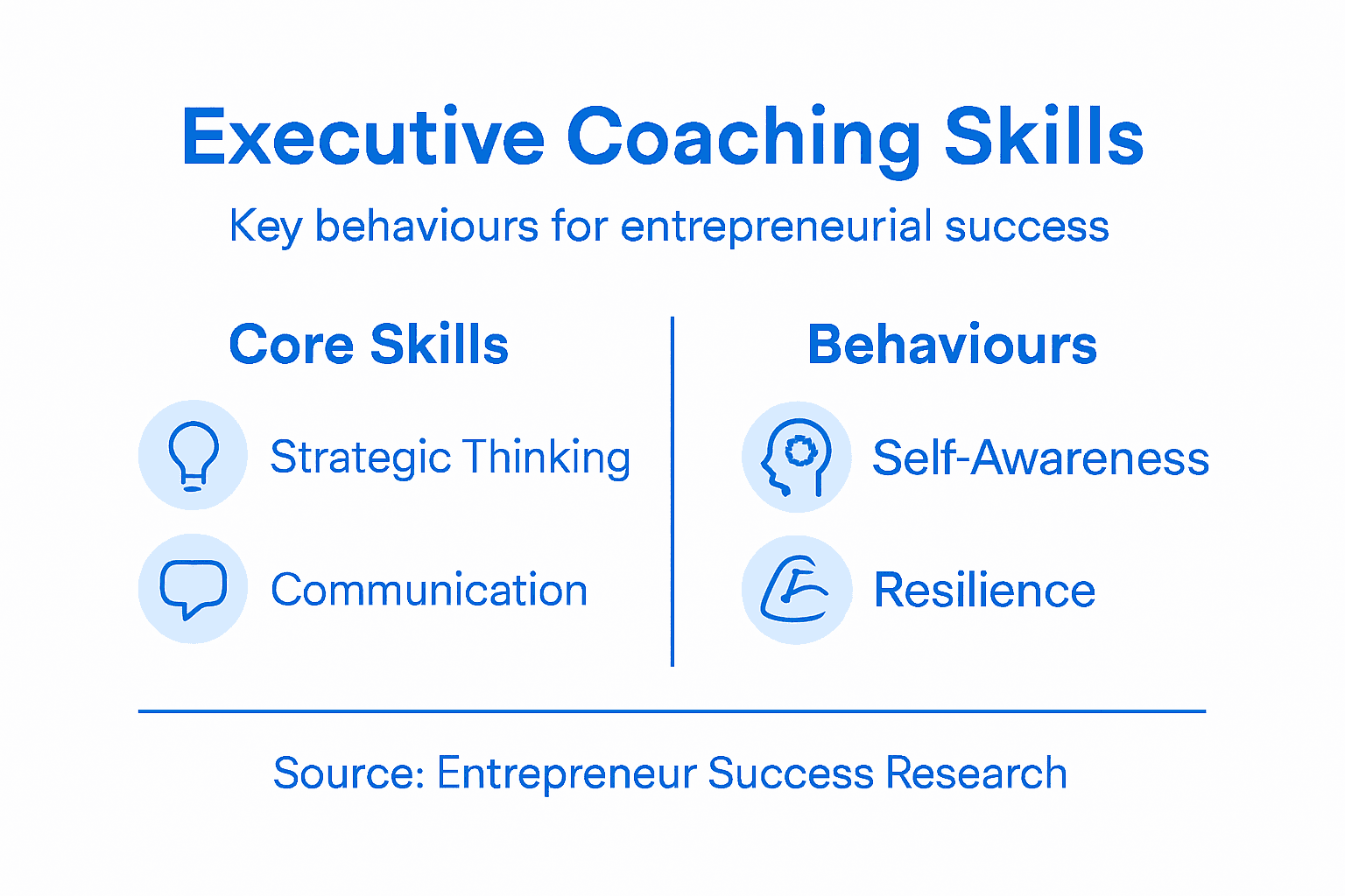 Infographic on executive coaching skills and behaviors