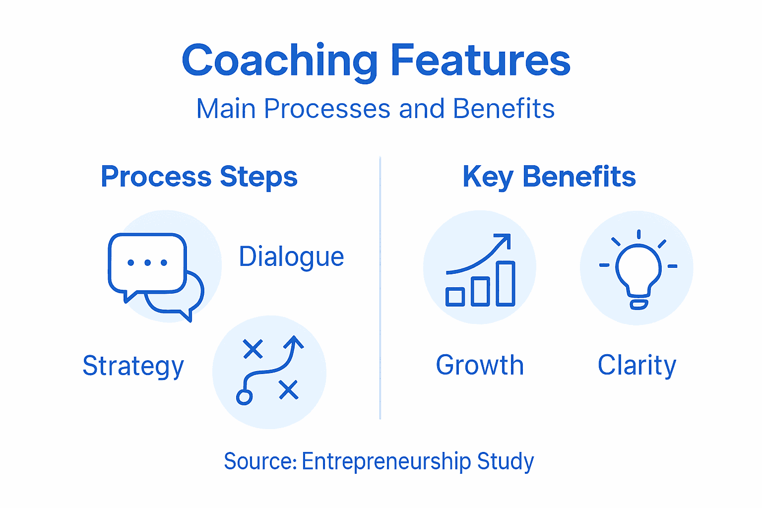 Infographic showing coaching processes and benefits