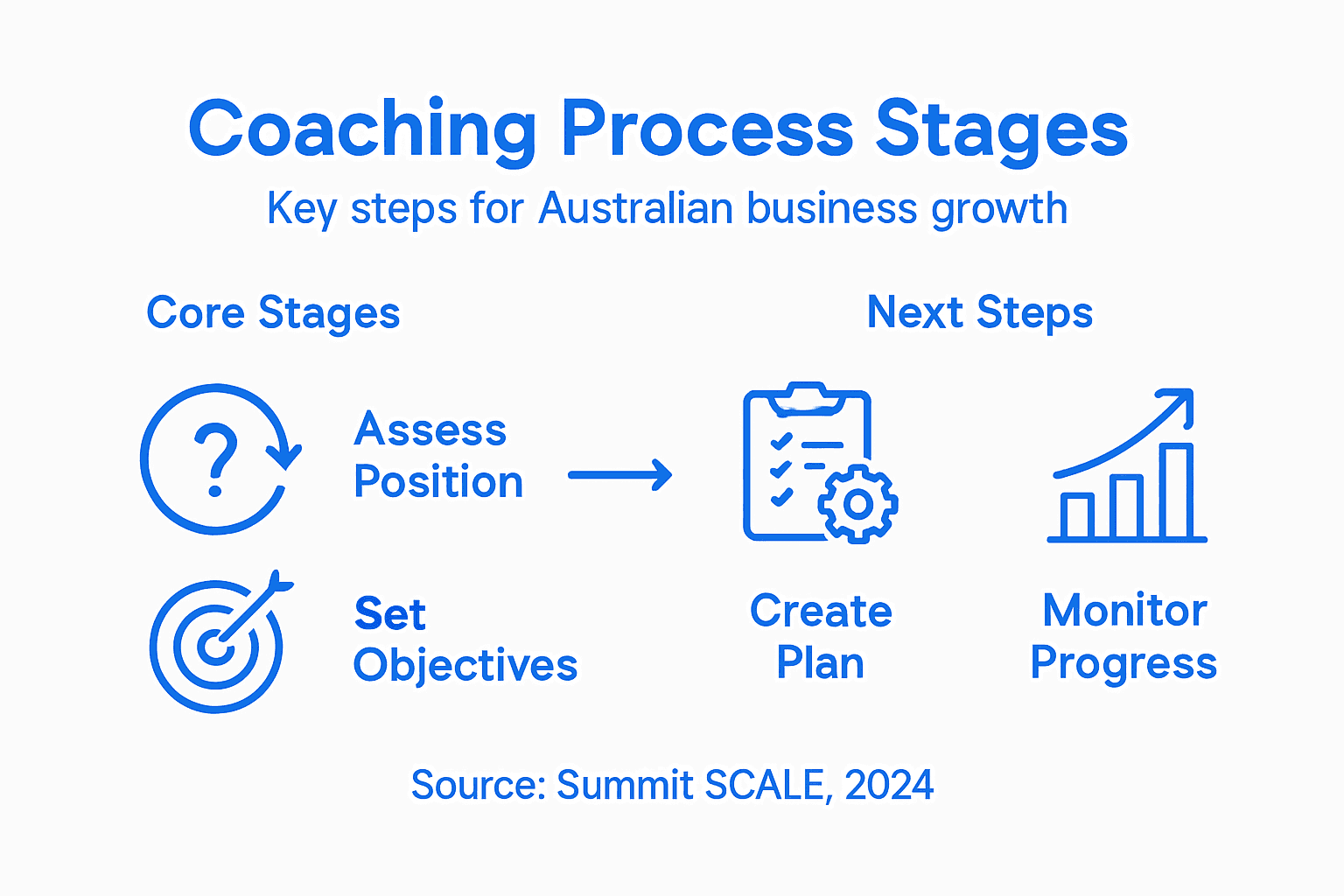 Infographic with coaching process overview steps
