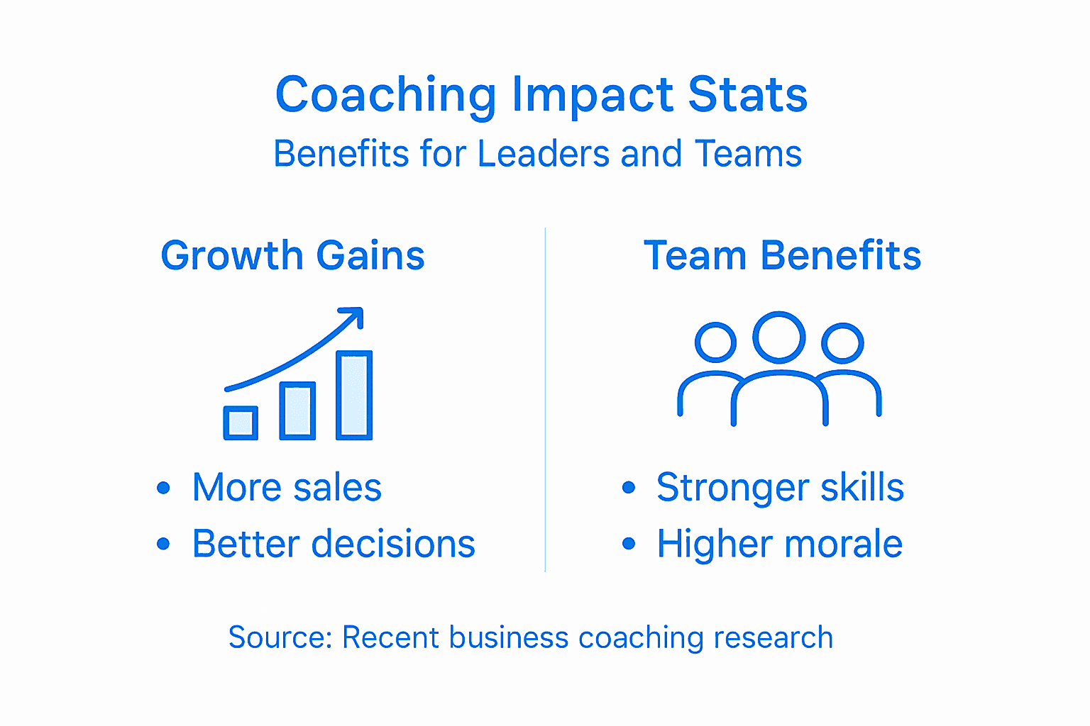 Infographic showing business coaching benefits summary