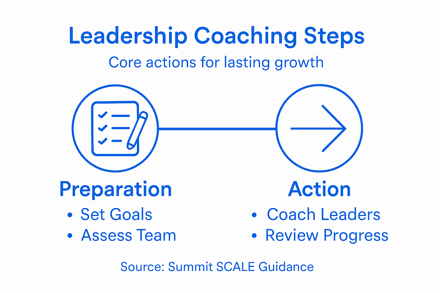 Infographic showing leadership coaching steps and actions