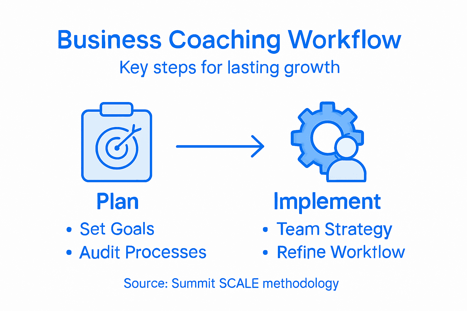 Infographic outlining business coaching workflow steps