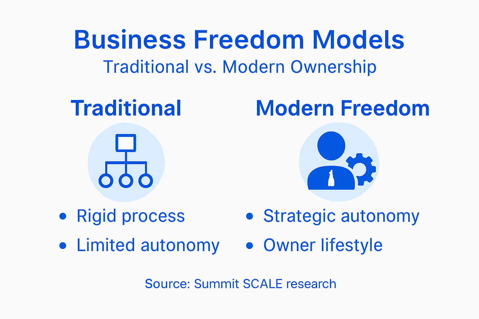 Infographic comparing business models and owner autonomy