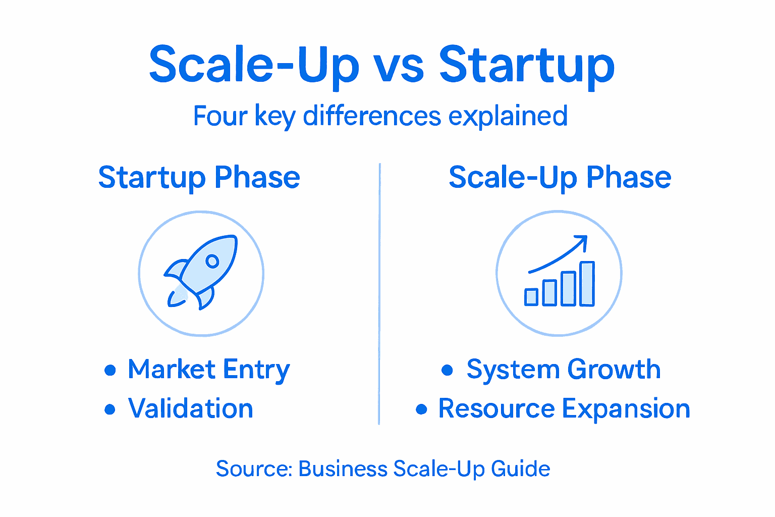 Infographic comparing scale-up and startup phases