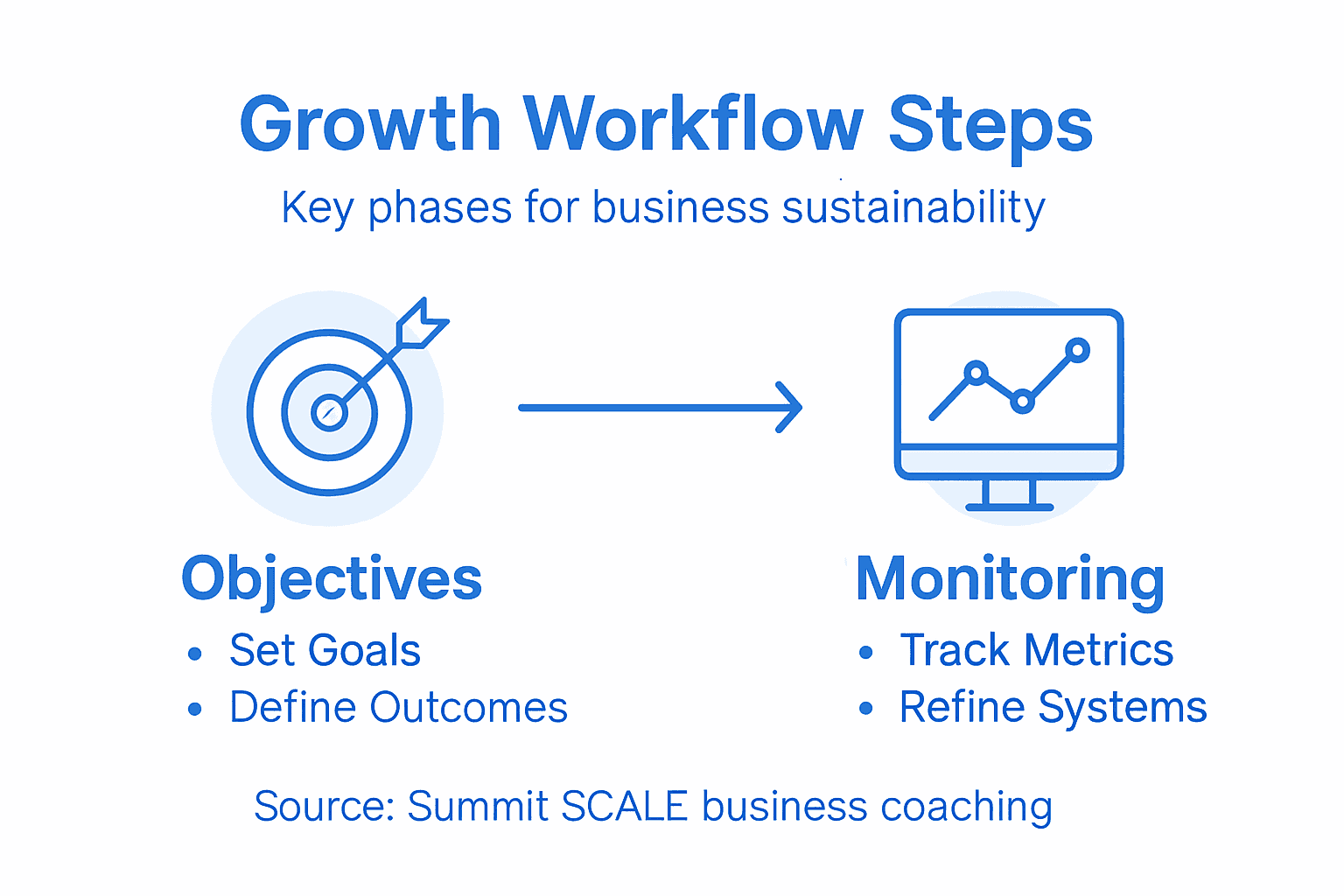 Infographic showing business workflow key steps