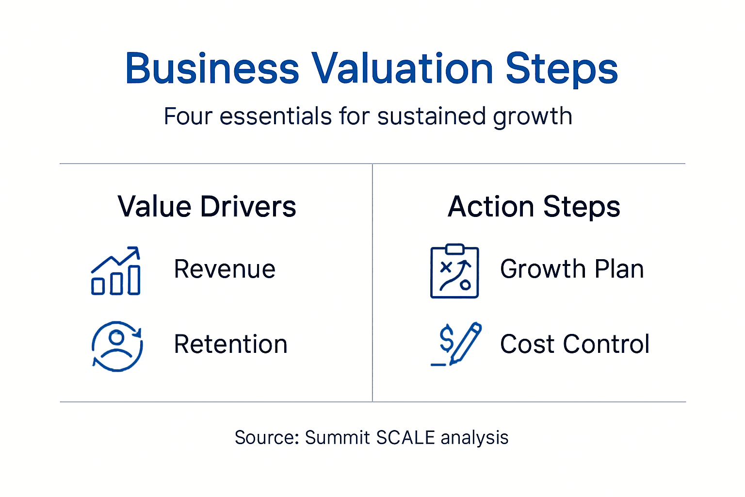 Infographic showing four key business valuation steps