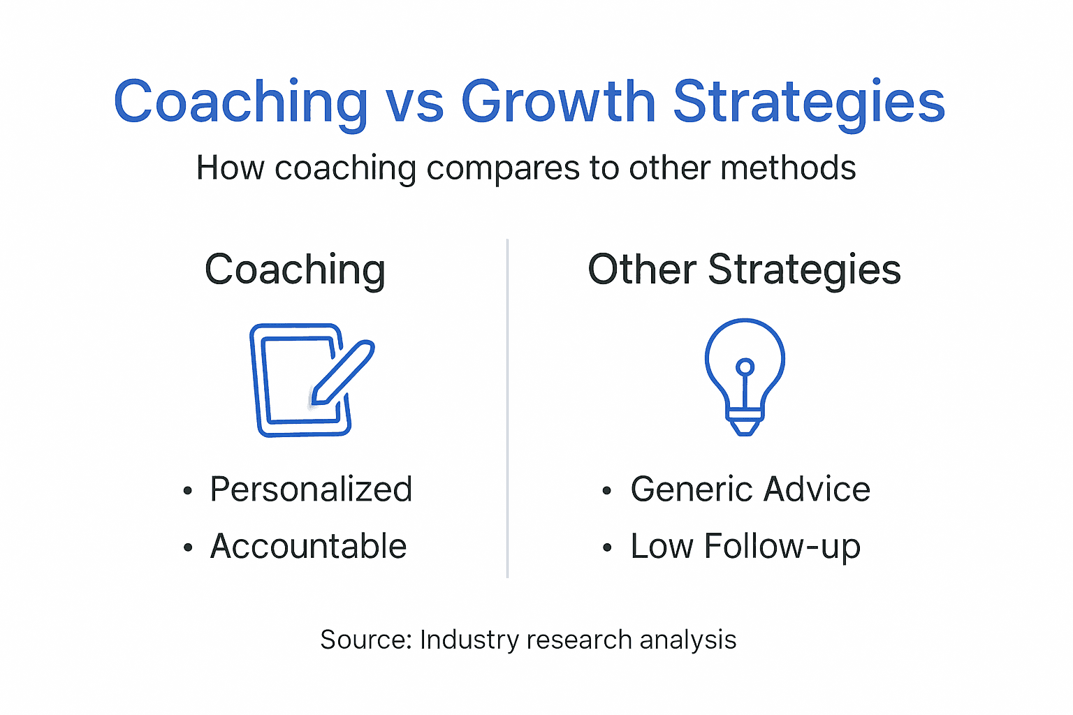 Infographic comparing coaching to other growth strategies