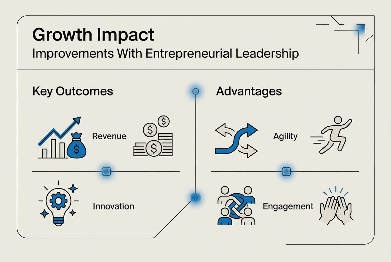 Infographic showing business growth impact