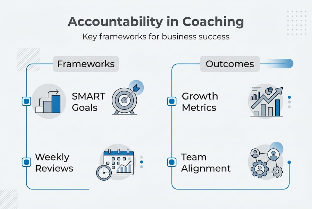 Infographic of accountability coaching frameworks and outcomes