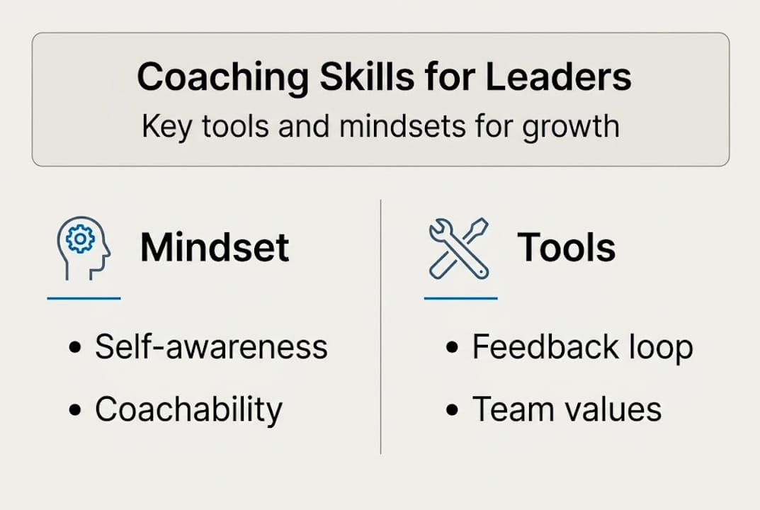 Infographic showing coaching skills and tools